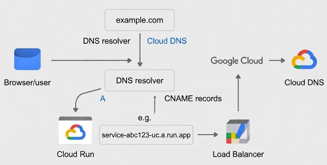 Mapping a Custom Domain to Google Cloud Run with Porkbun