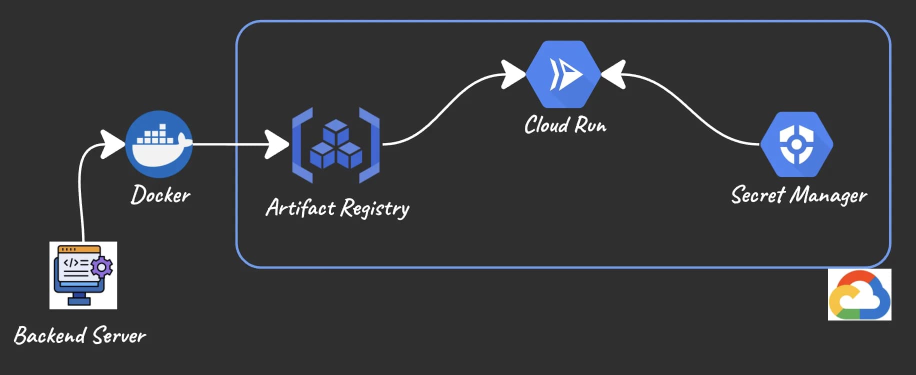 Thumbnail of End-to-End Workflow: From Development to Production on Google Cloud